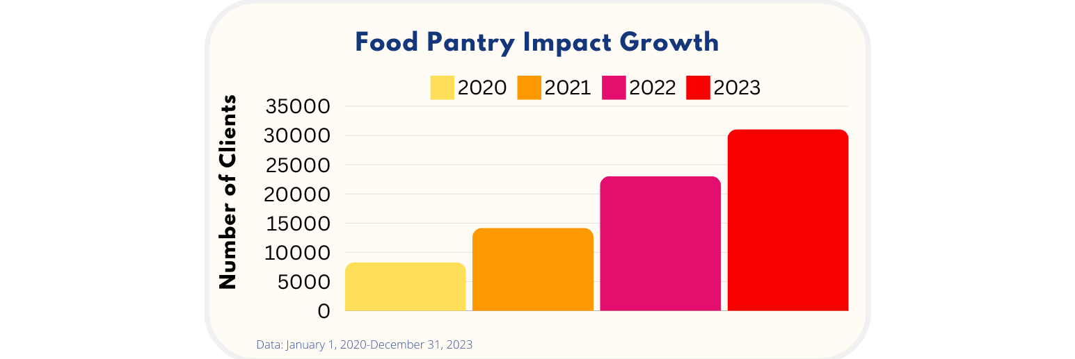 Food Pantry Growth