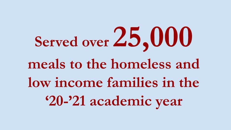 Served over 25,000 meals to the homeless and low income families in the 2020-2021 academic year