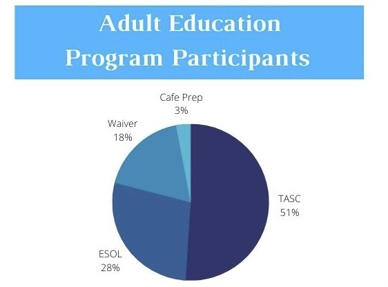 2021 Adult Education Program Participants pie chart image: Cafe Prep 3%, Waiver 18%, ESOL 28%, TASC 51%