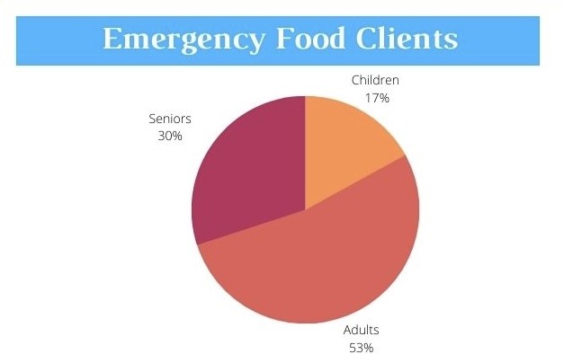 2021 Emergency Food Clients pie chart image: Seniors 30%, Children 17%, Adults 53%