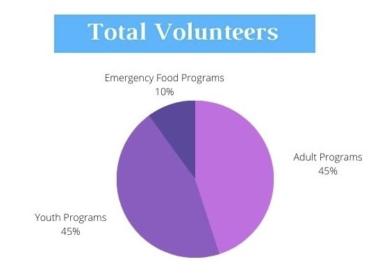 2021 Total Volunteers pie chart image: Emergency Food Programs 10%, Adult Programs 45%, Youth Programs 45%