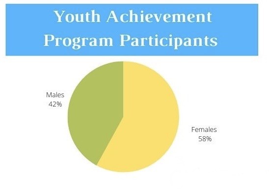 2021 Youth Achievement Program Participants pie chart image: Males 42% and Females 58%