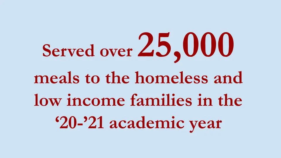 Served over 25,000 meals to the homeless and low income families in the 2020-2021 academic year