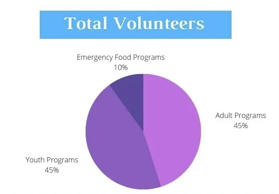2021 Total Volunteers pie chart image: Emergency Food Programs 10%, Adult Programs 45%, Youth Programs 45%